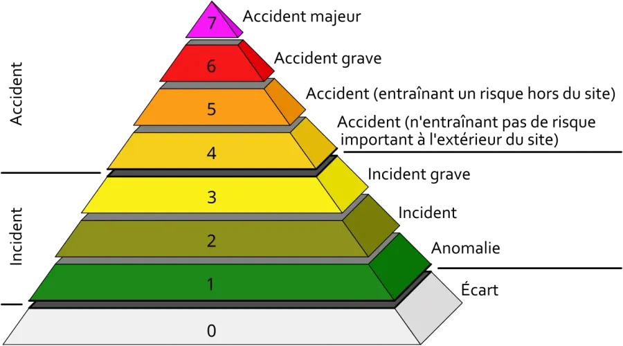 The International Nuclear and Radiological Event Scale card