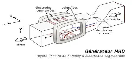 La carte Générateur MHD
