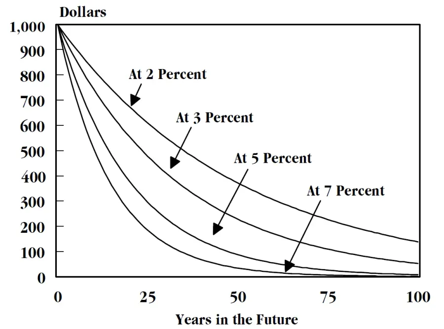 The Time value of money card