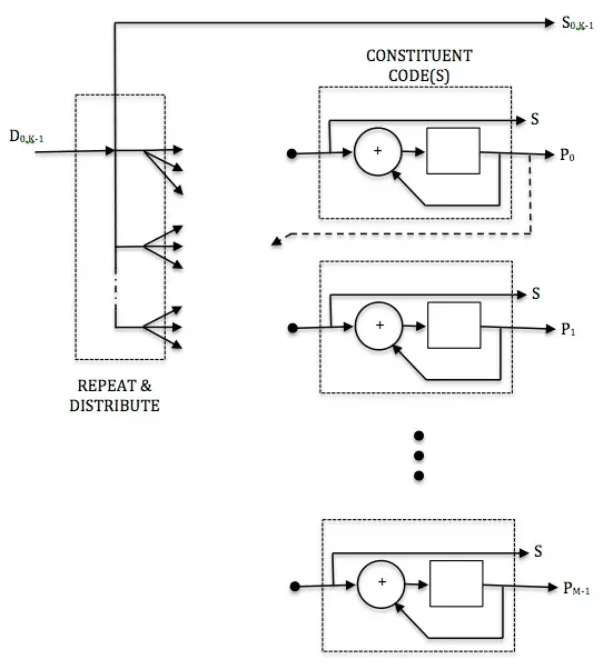 The Low-density parity-check code card