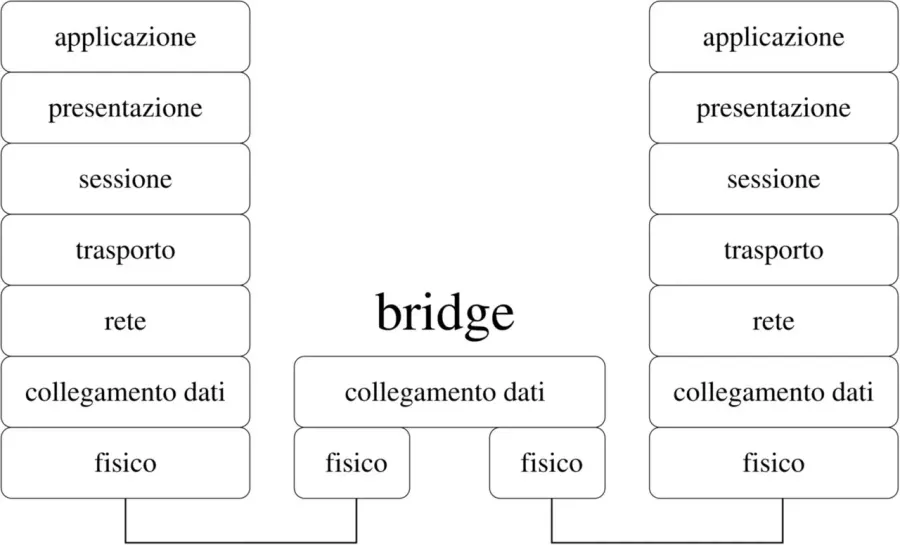 The Network bridge card