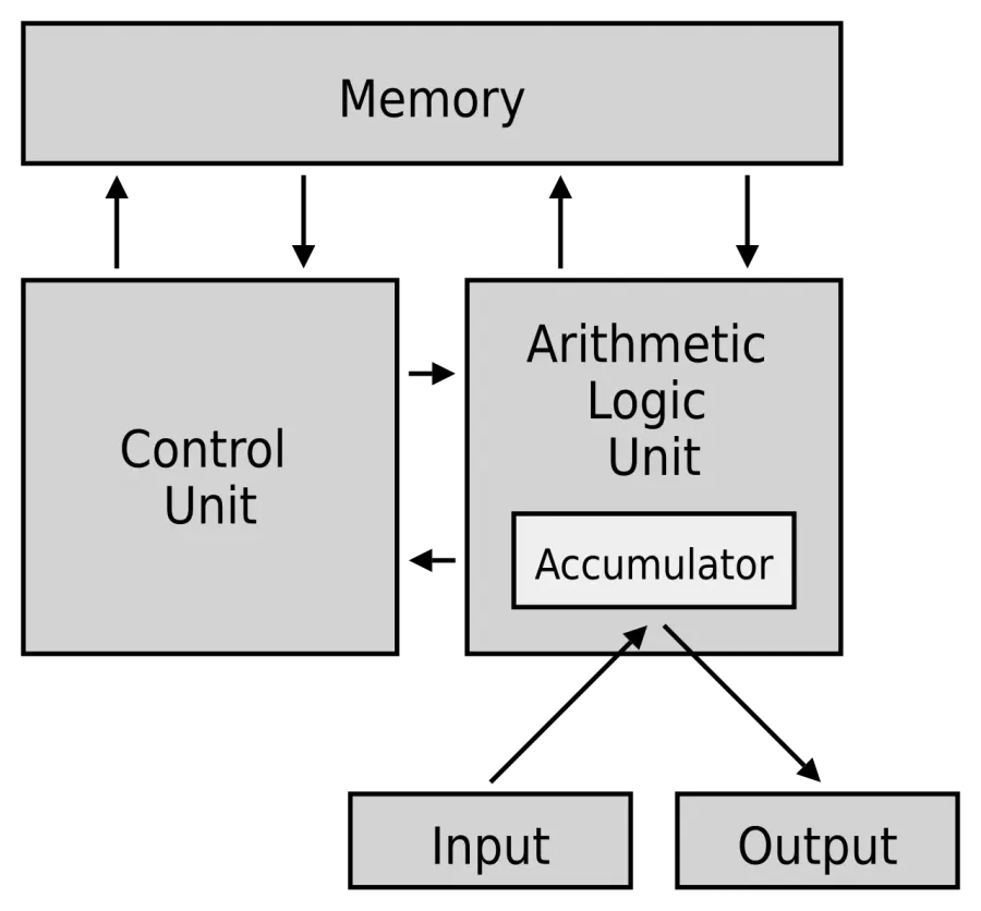 La carte Architecture de von Neumann