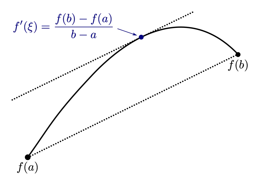 The Mean value theorem card