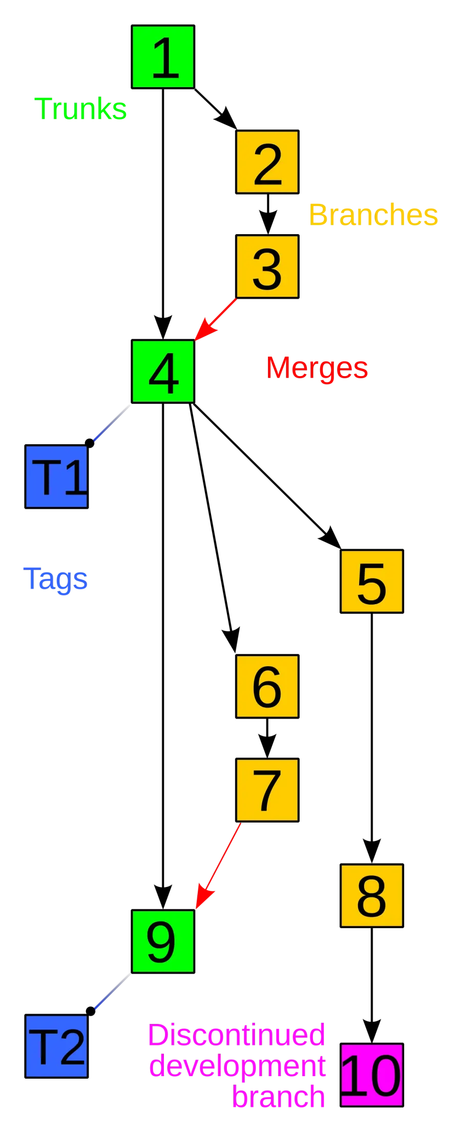 The Version control card