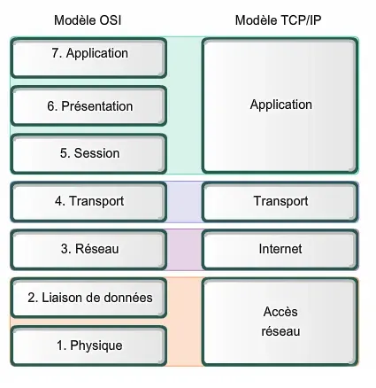 The Application layer card