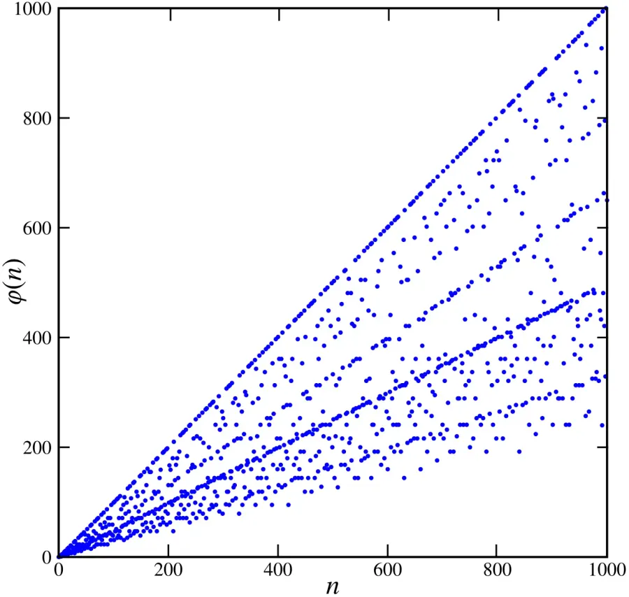 The Euler's totient function card