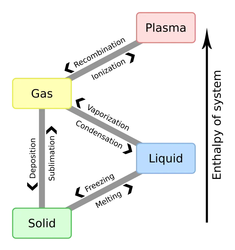 La carte Ionisation
