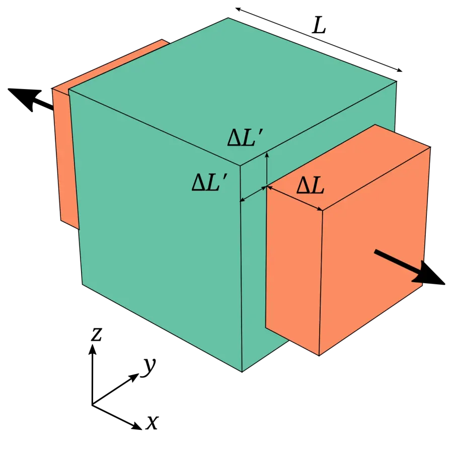 La carte Coefficient de Poisson
