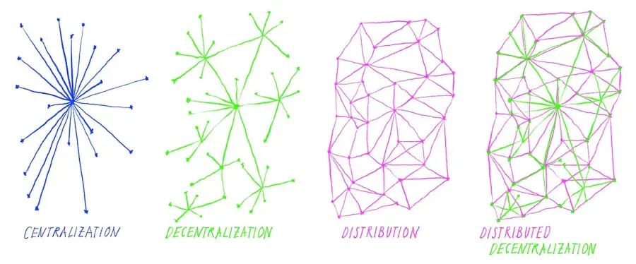 La carte Centralisation