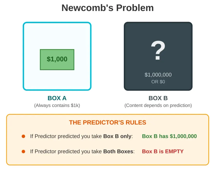 La carte Paradoxe de Newcomb