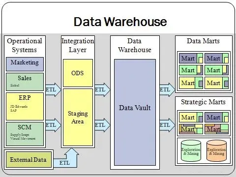 The Data warehouse card