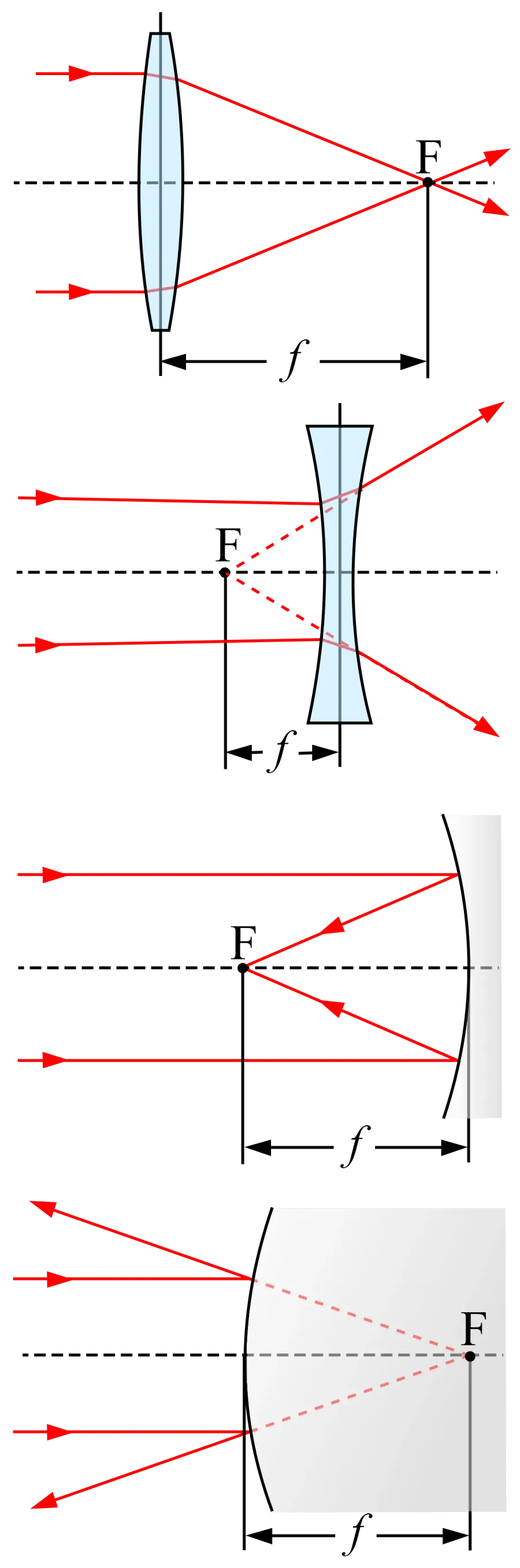 The Focal length card