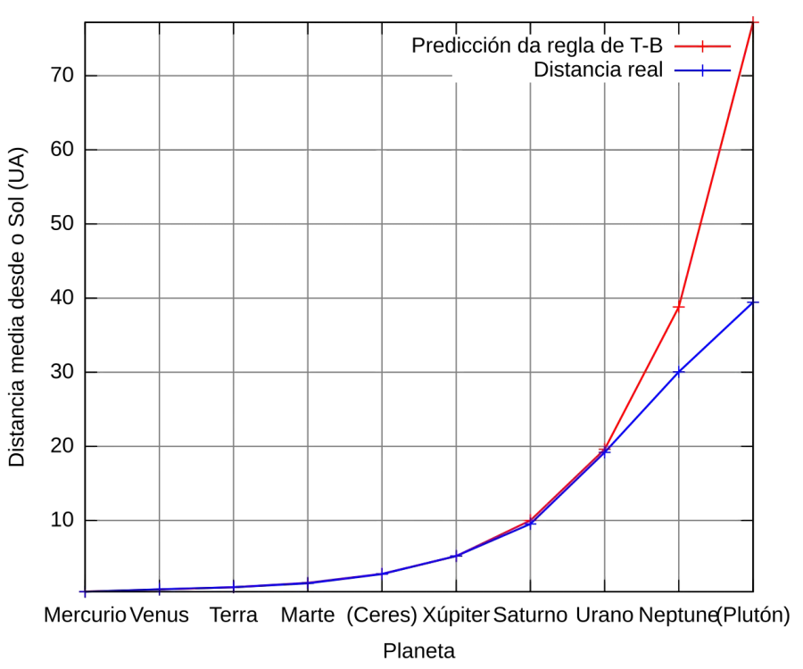 The Titius–Bode law card