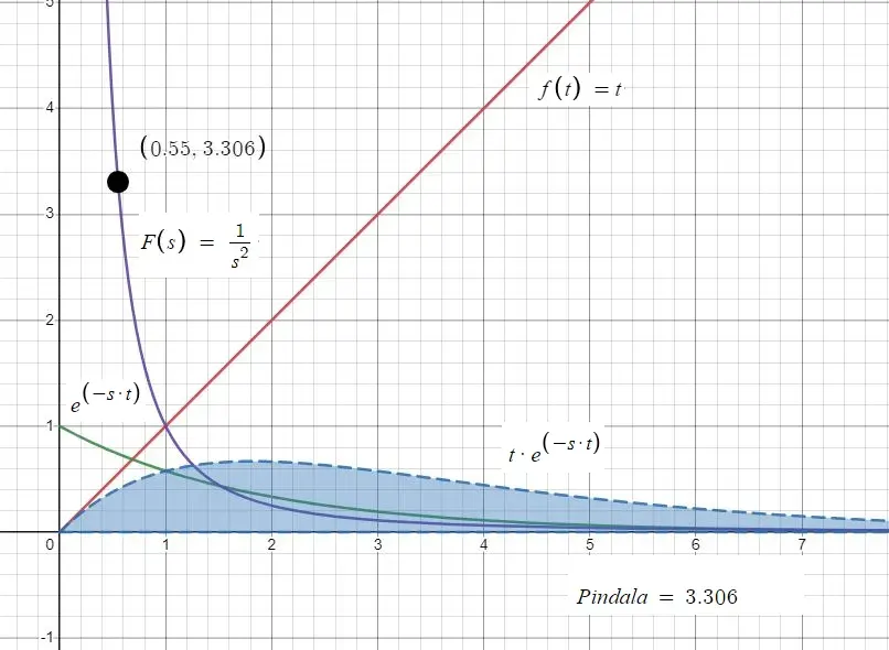 The Laplace transform card