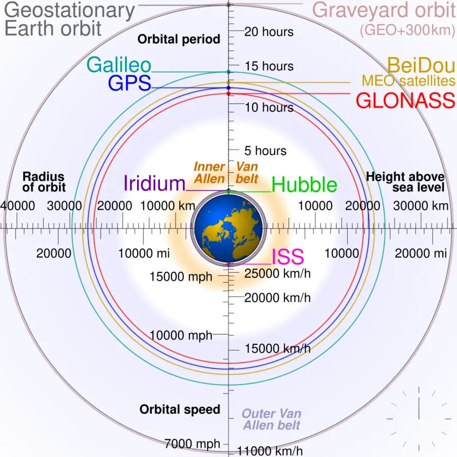 The Orbital speed card