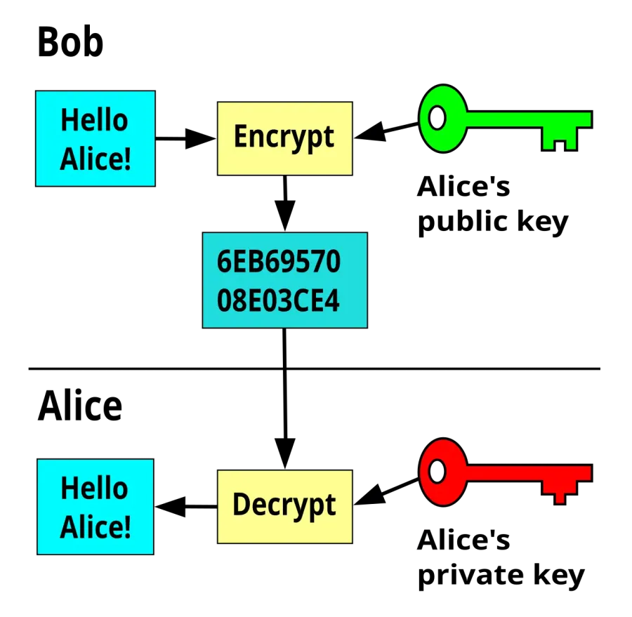 The Public-key cryptography card
