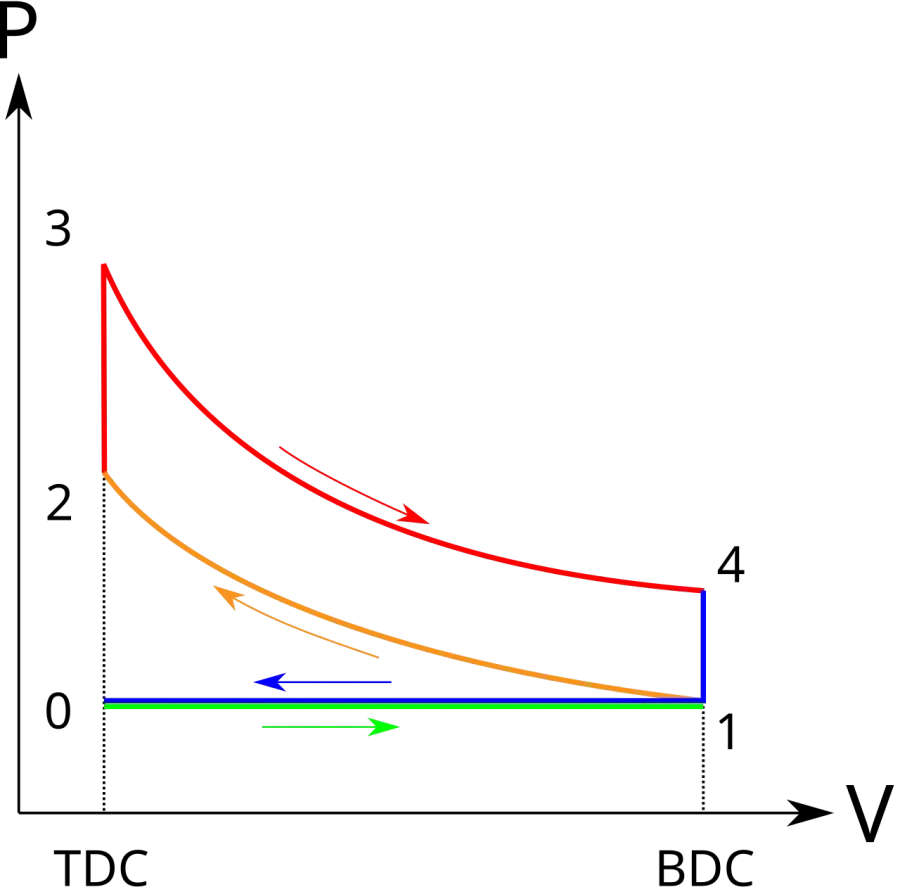 The Otto cycle card
