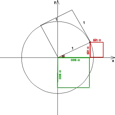 The Pythagorean trigonometric identity card