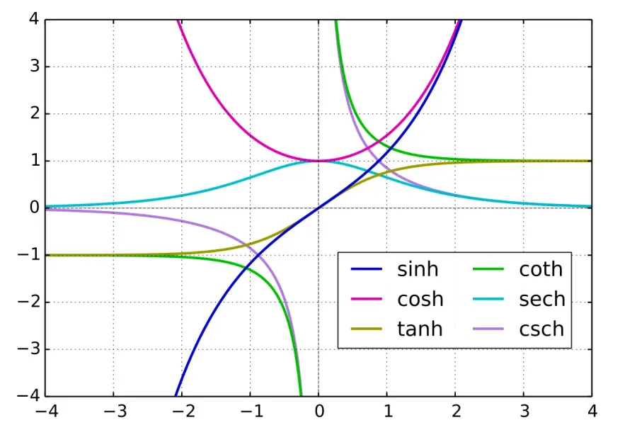 The Hyperbolic functions card