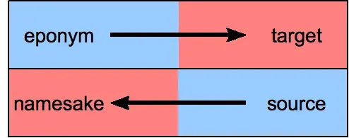 The Eponym card