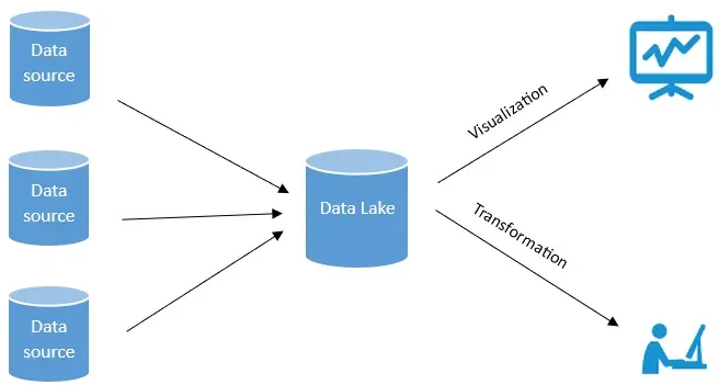 The Data lake card