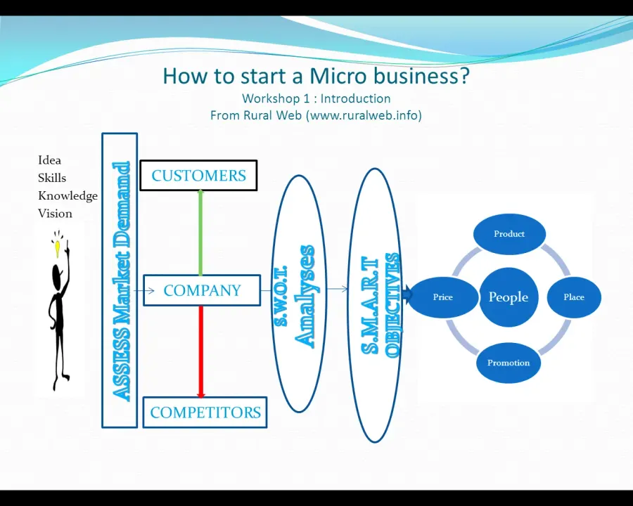 The Business plan card