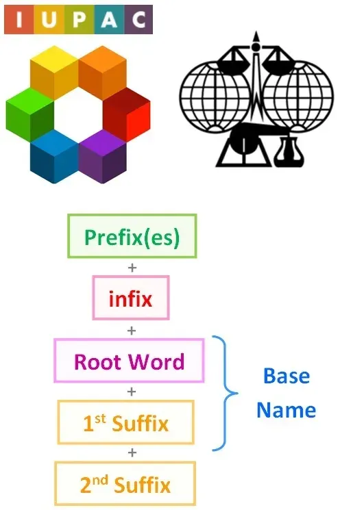 La carte Nomenclature de l'UICPA