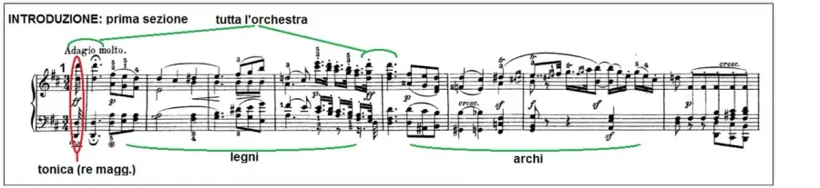 La carte Symphonie no 2 de Beethoven