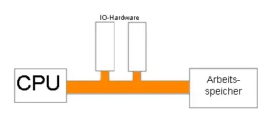 The Direct memory access card