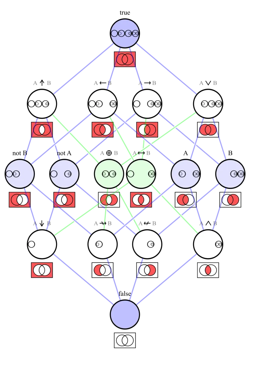 La carte Connecteur logique