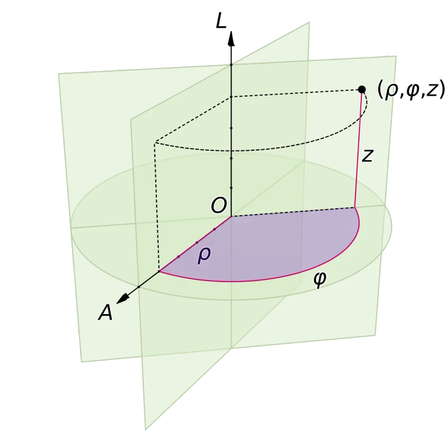 The Cylindrical coordinate system card