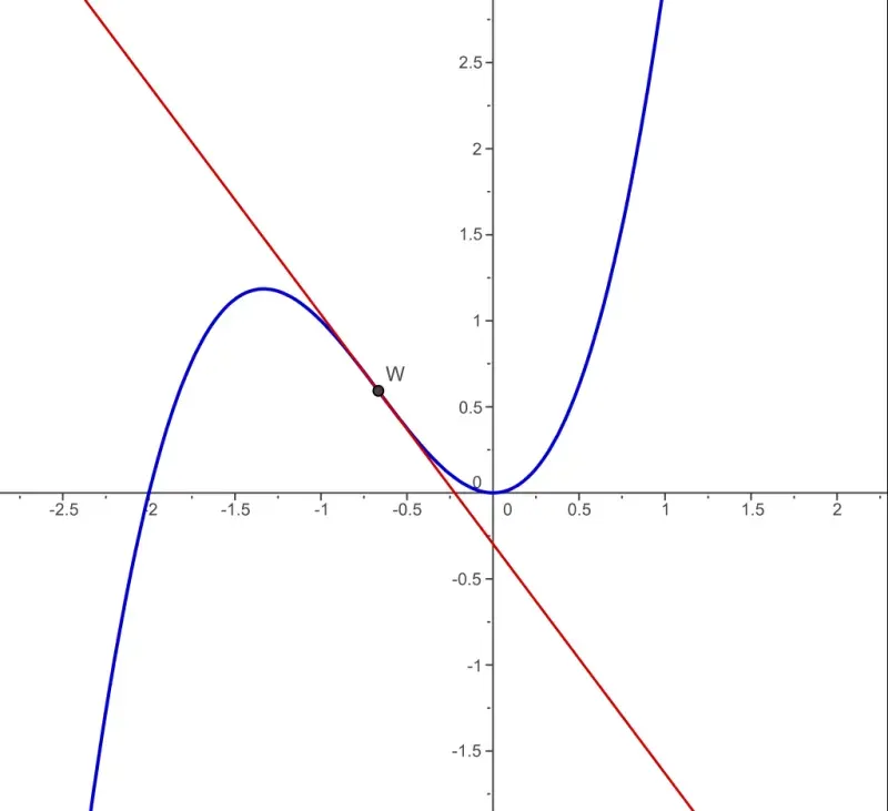 The Inflection point card