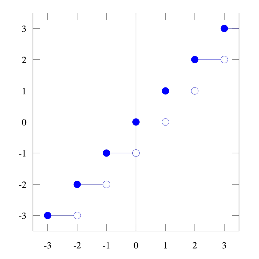 The Floor and ceiling functions card