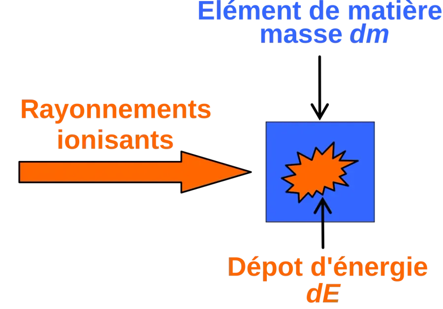 La carte Dose absorbée