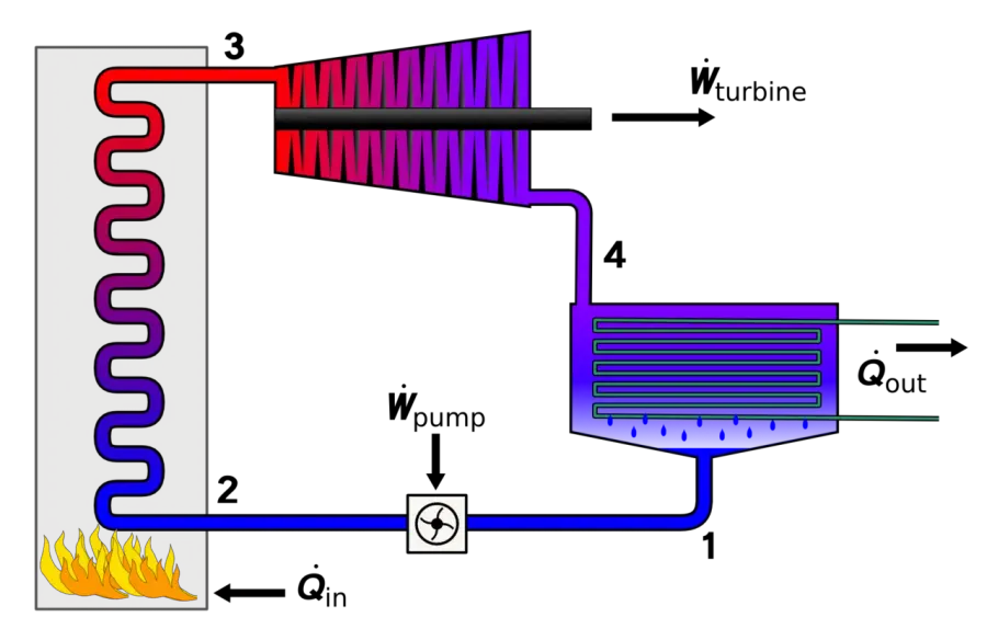 The Rankine cycle card