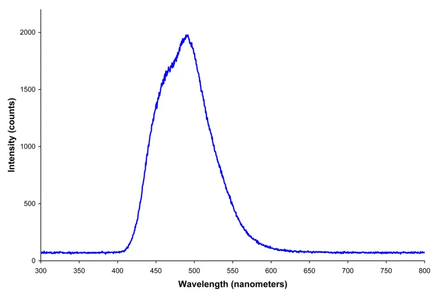 The Electroluminescence card