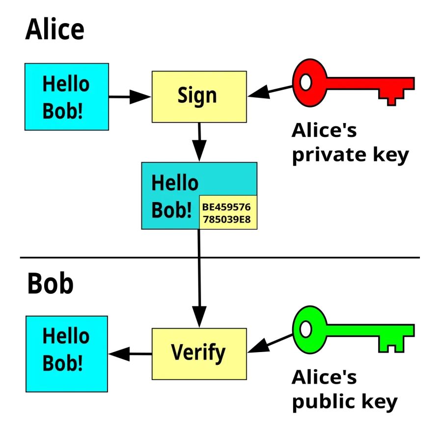 La carte Signature numérique