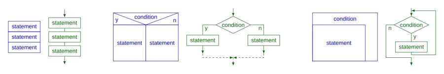 La carte Programmation structurée