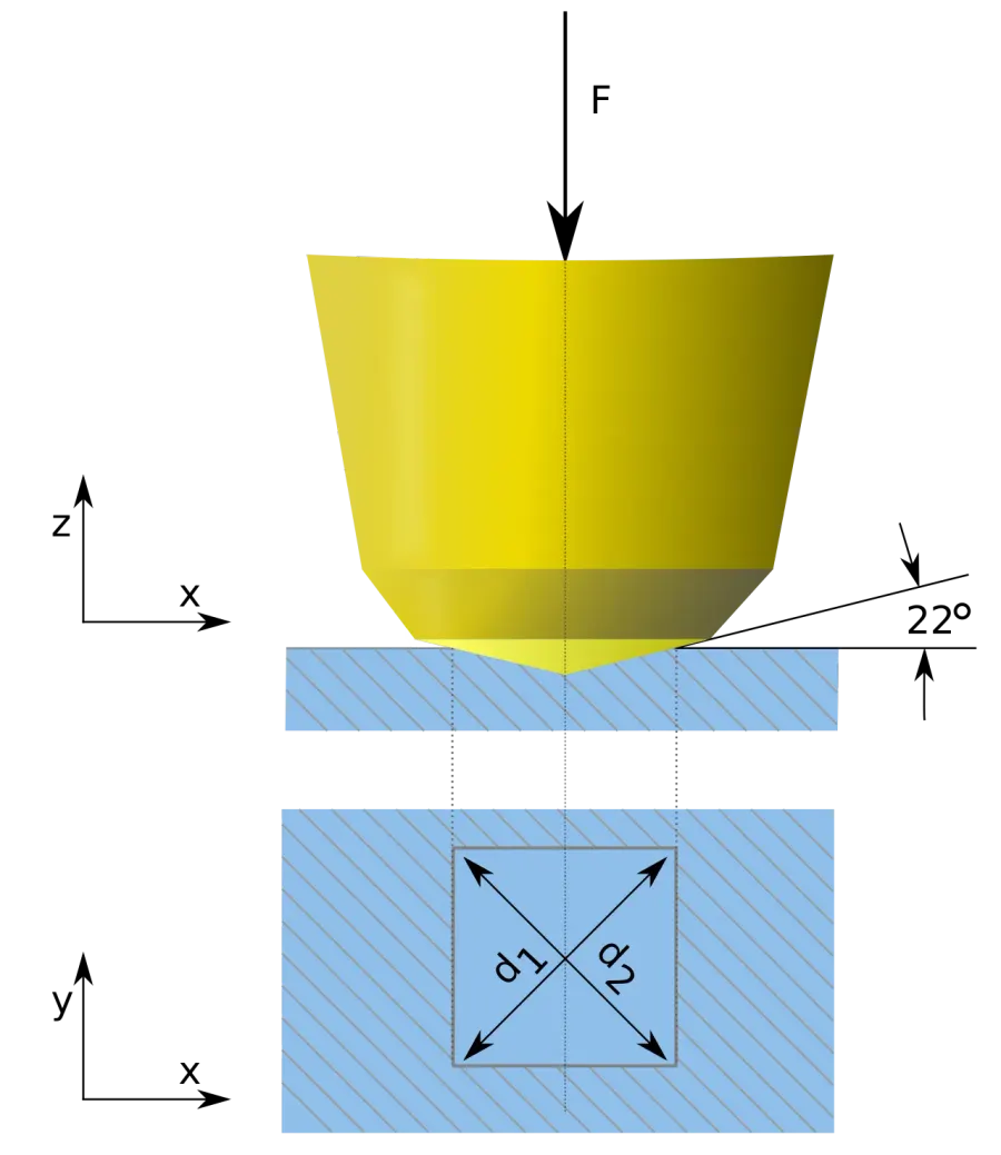 The Vickers hardness test card