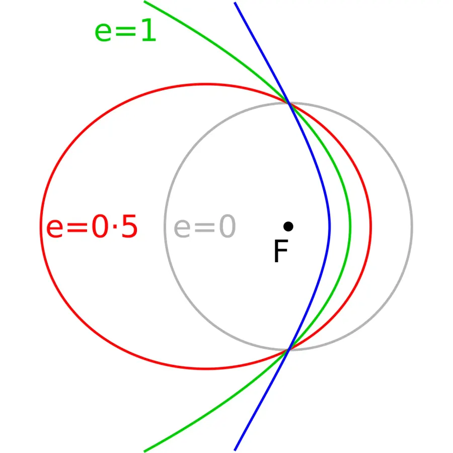 La carte Trajectoire parabolique