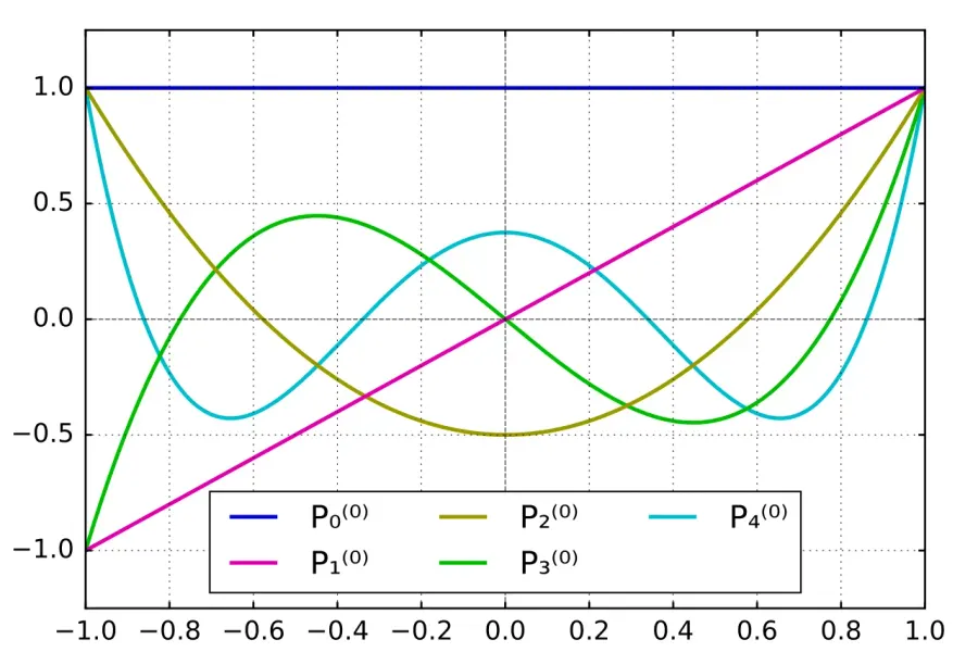 The Associated Legendre polynomials card
