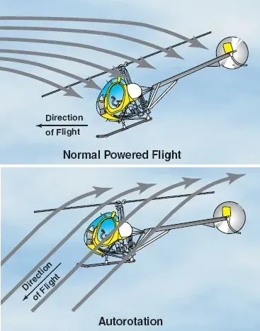 La carte Autorotation