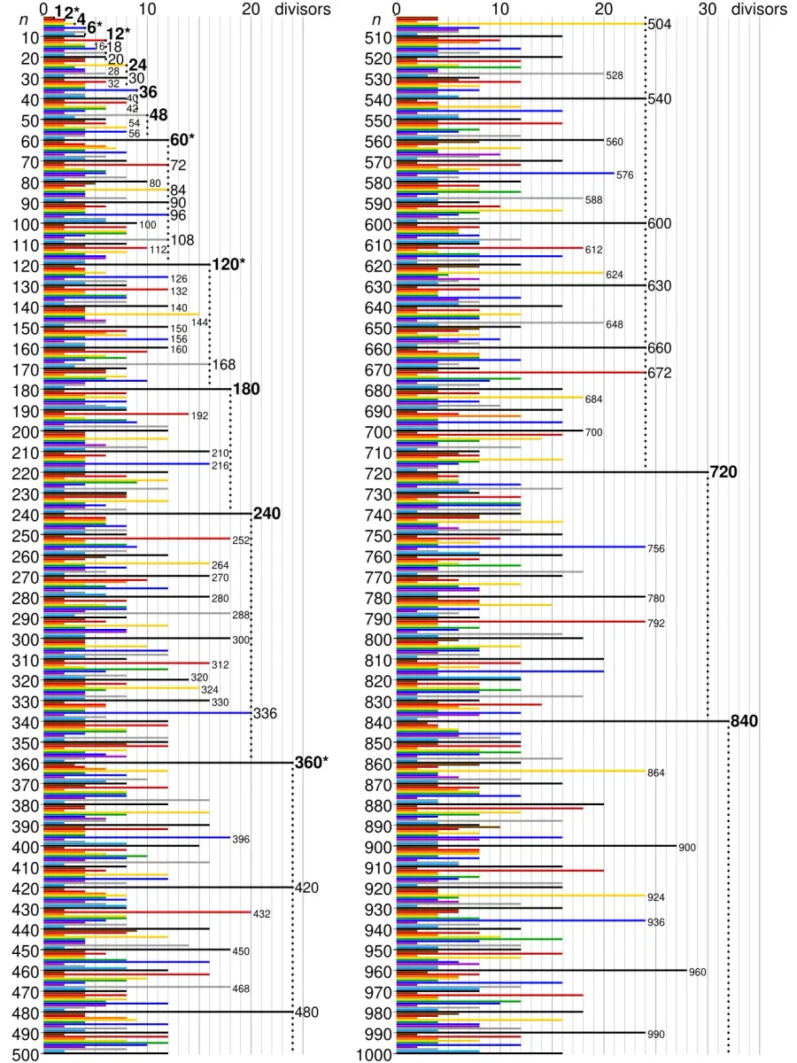 La carte Table des diviseurs