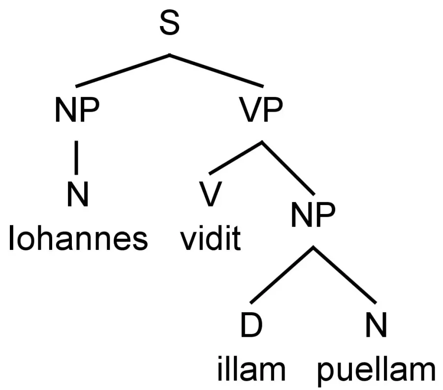 La carte Syntagme