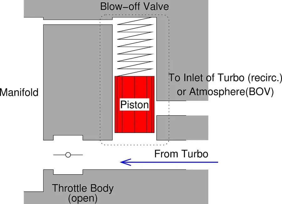 The Blowoff valve card