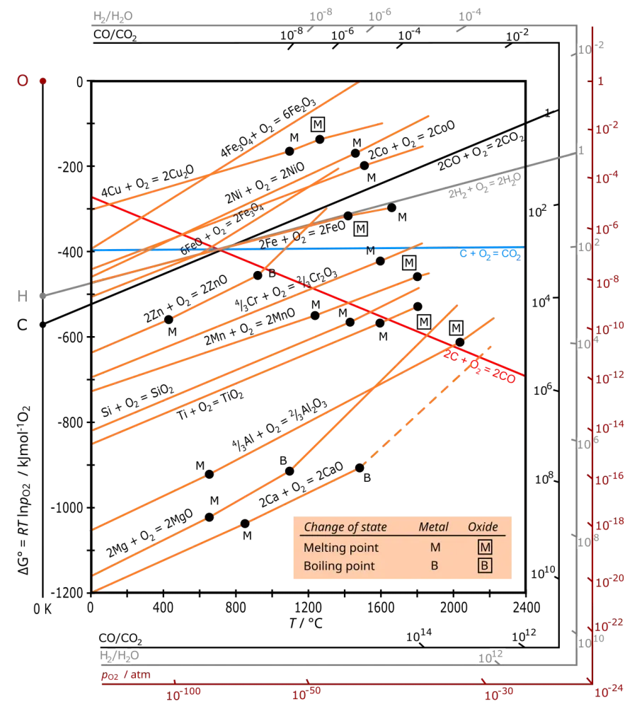 The Ellingham diagram card