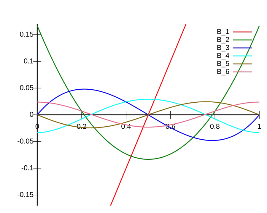The Bernoulli polynomials card