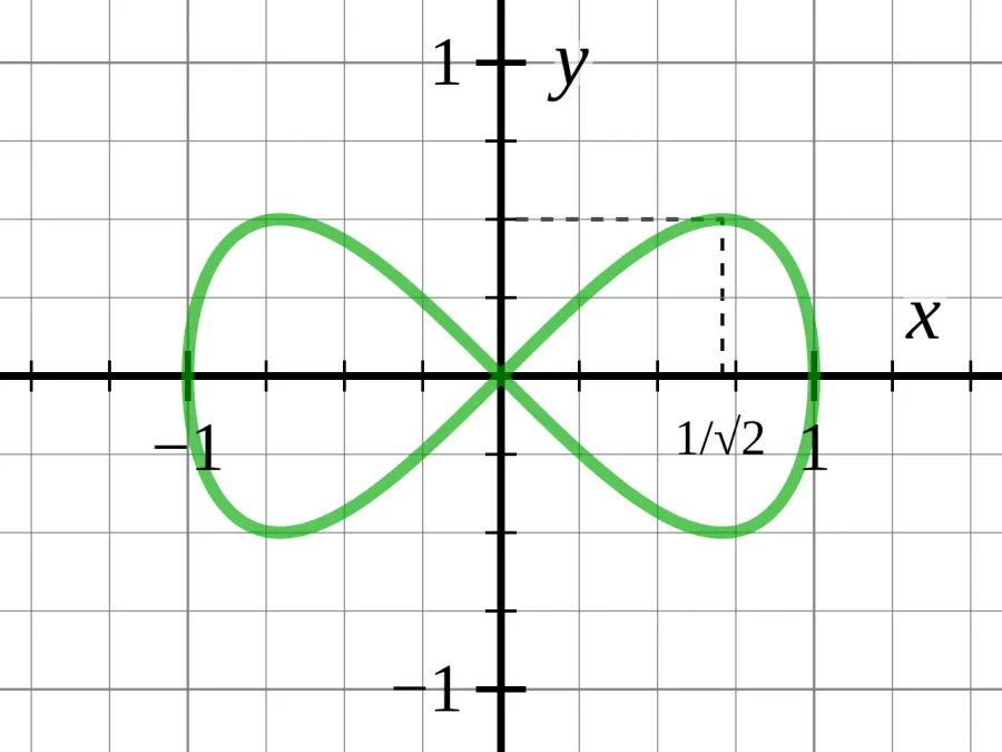 La carte Lemniscate de Gerono