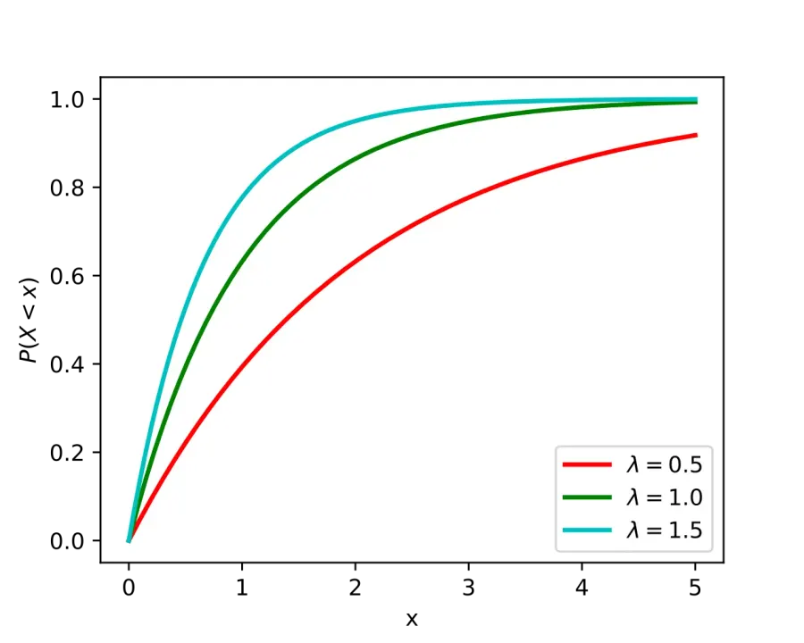 The Exponential distribution card
