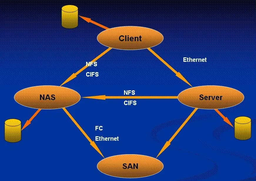 The Storage area network card